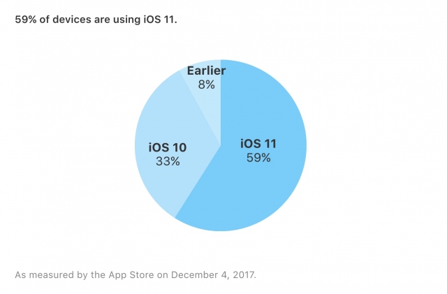 Ios 11 Dec 2017 Adoptiion 1