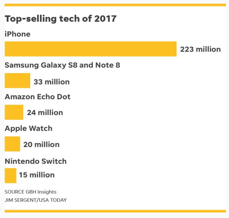 Iphone Best Selling Tech 2017 1