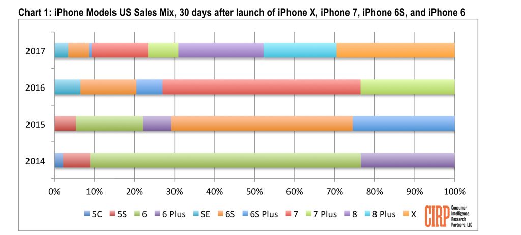 Iphone X Outsold Iphone 8 8 Plus