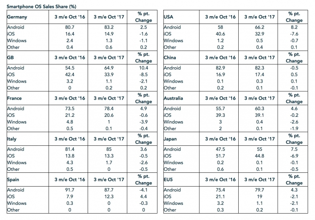 Late Iphone X Release Hurt Apples Market Share 1