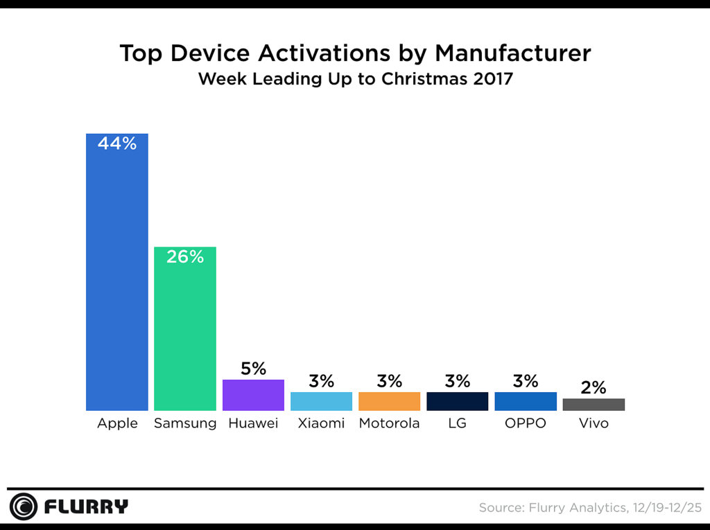 Smartphone Activation Chart Christmas 2017 1