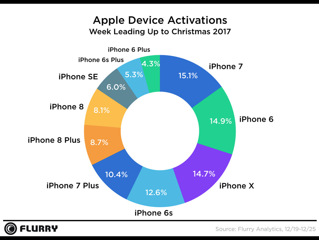 Smartphone Activation Chart Christmas 2017 2