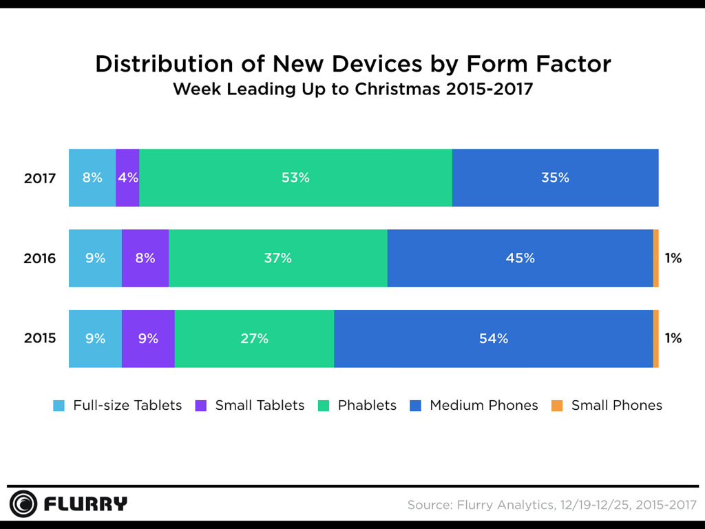 Smartphone Activation Chart Christmas 2017 3