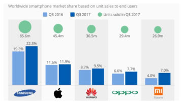 Smartphone Market Share Q3 2017 1