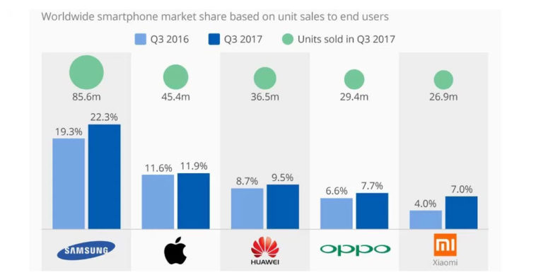 Smartphone Market Share Q3 2017 1