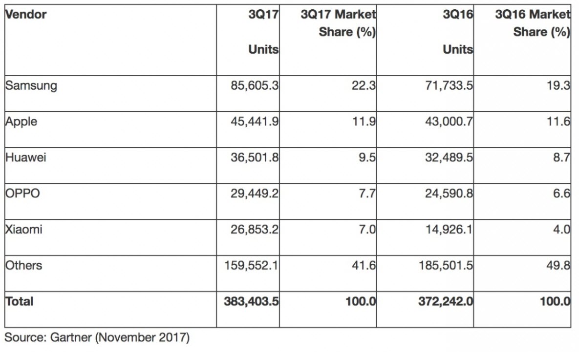 Smartphone Market Share Q3 2017