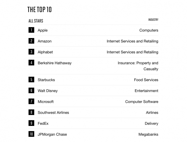 Most Admired Company By Fortune