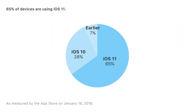 Ios 11 Adoption Jan 2018 1