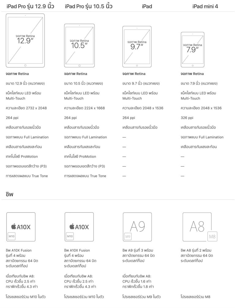 จะซื้อ iPad 2018ช่วงนี้ซื้อได้เลยไหมหรือว่าควรก่อน อัปเดต มกราคม 2018