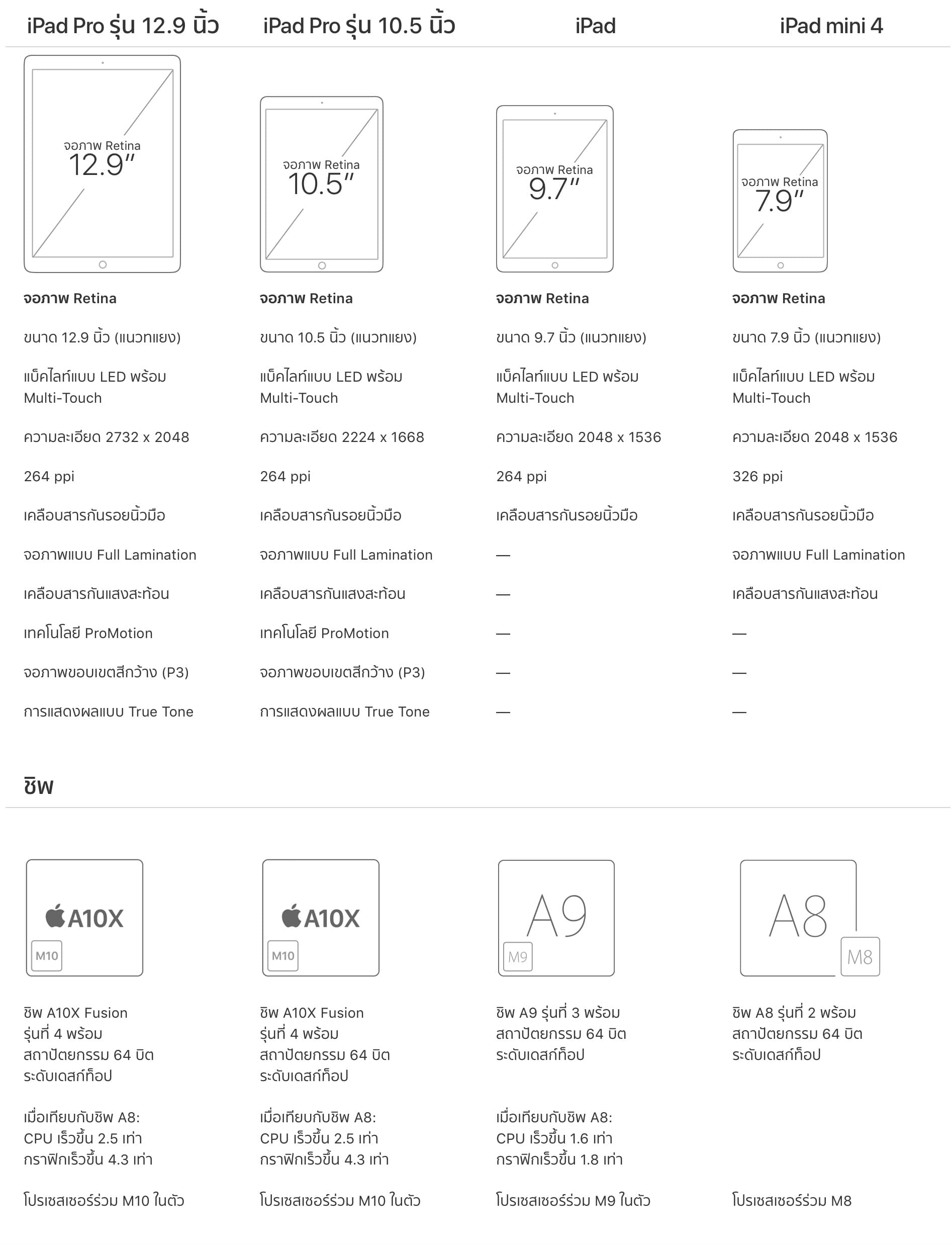 Ipad Comparison Jan 2018