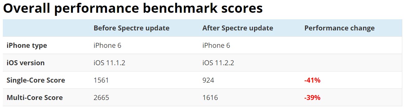 Iphone 6 Ios 11 2 2 Performance Decreased 1