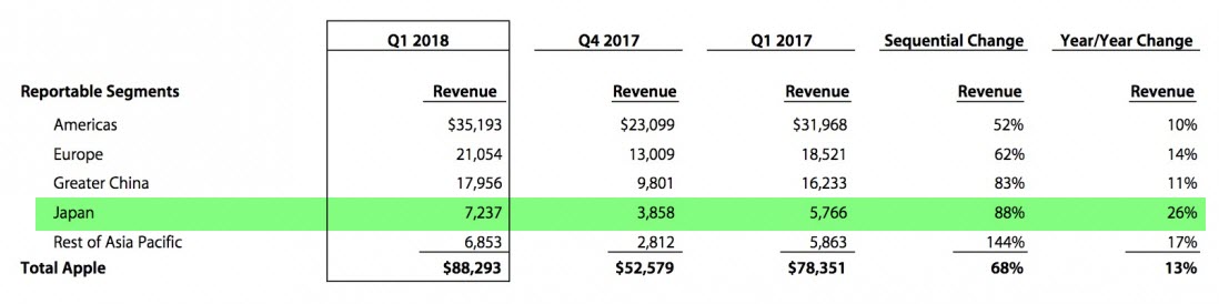 Apple Report Q1 Fy2018 3