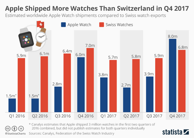 Apple Watch Beats Swiss Watch Q4 2017 1