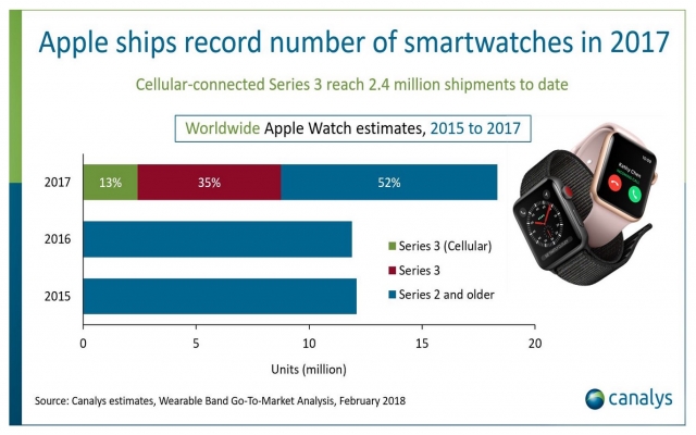 Apple Watch Shipment 2017 Canalys 1