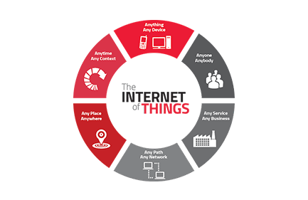 Internet Of Things Mean