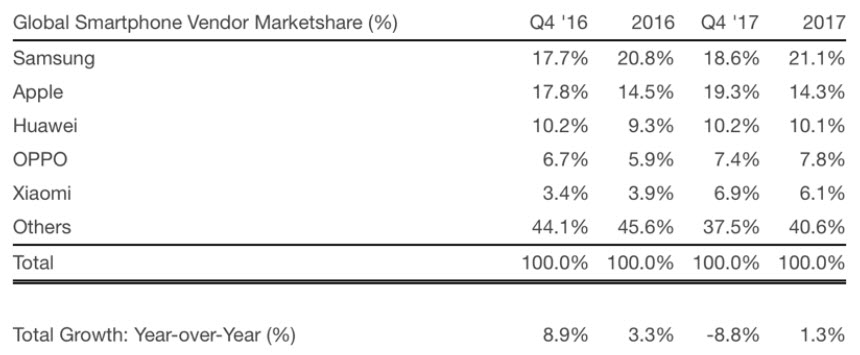 Iphone Best Q4 2017 Smartphone 2