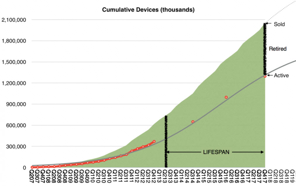 Apple Device Average 4y Lifespan 1