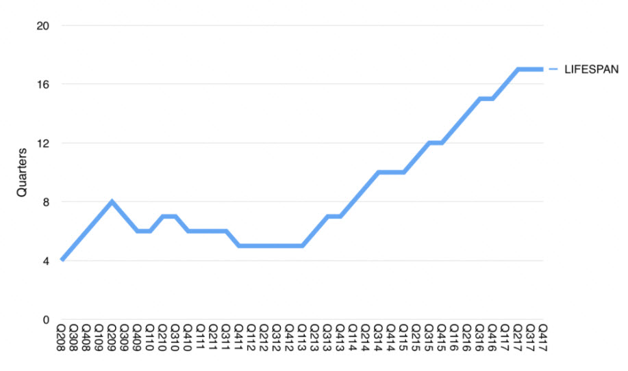 Apple Device Average 4y Lifespan 2