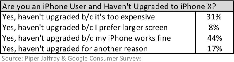 Iphone X No Upgrade Survey Reasons 1