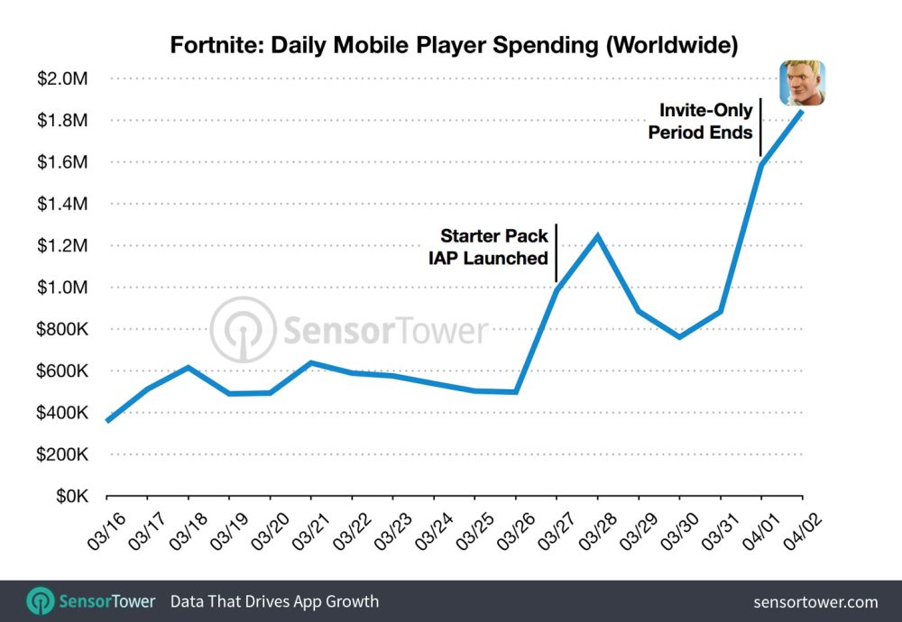 Fortnite Daily Revenue