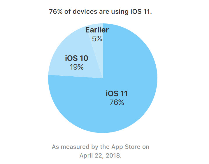 Ios 11 Adoption April 2018 1