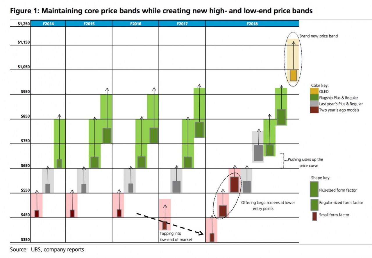 Iphone 2018 Flagship Increase Price Analyst 1