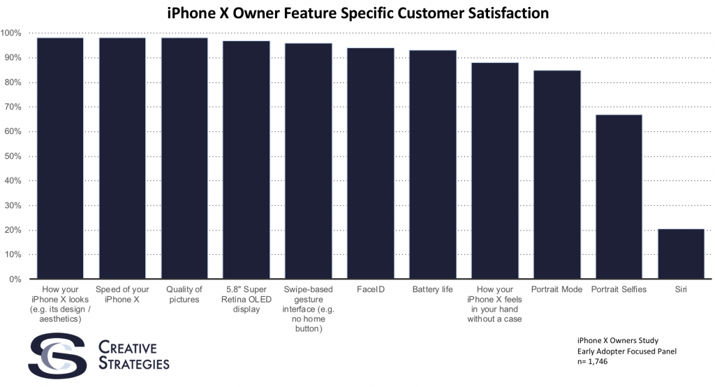 Iphone X Survey Satisfied 1