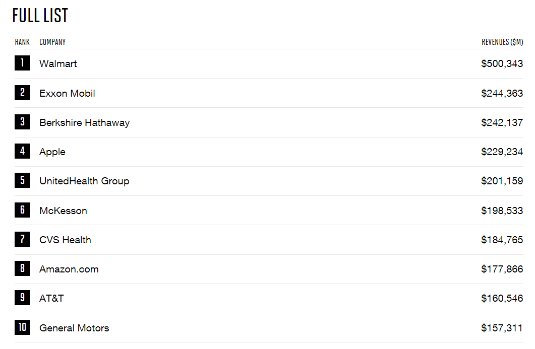Apple Drops To Fourth On 2018 Fortune 500 List 1