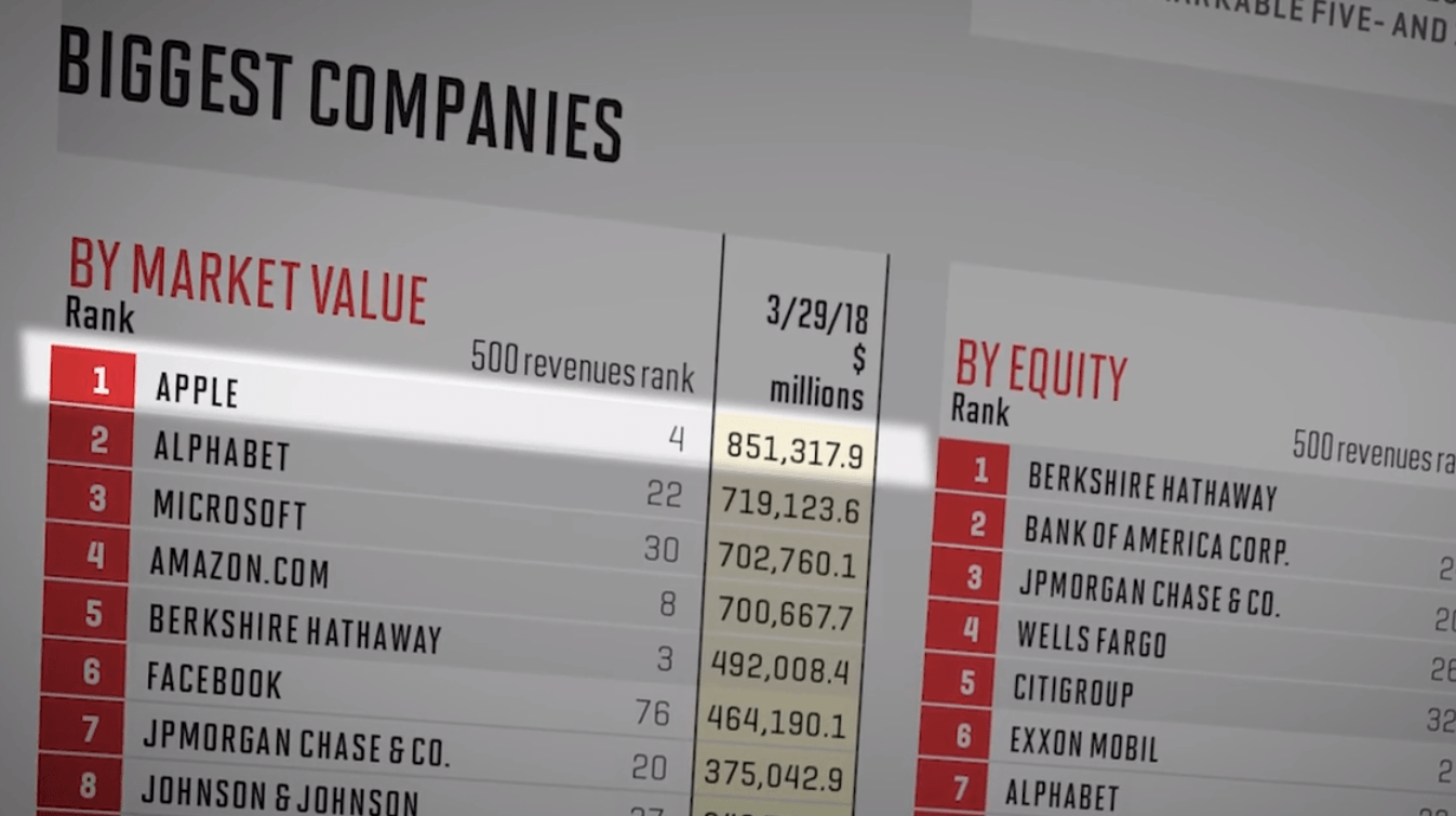 Apple Drops To Fourth On 2018 Fortune 500 List 2