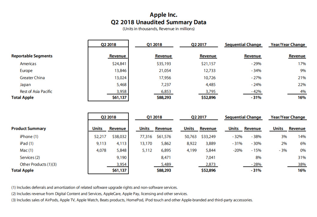 Apple Q2 2018 Earnings Results 1