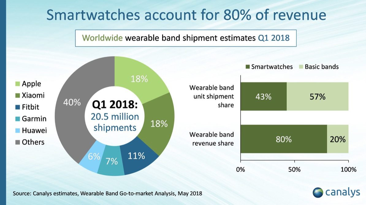 Canalys Wearables Q1 2018