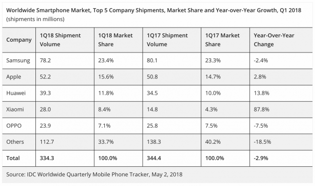 Worldwide Smartphone Decline Apple Marketshare Increase 2 8 Percent 1