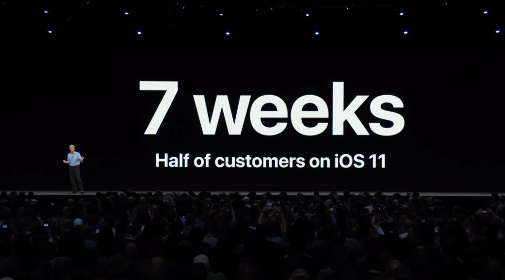 Apple Said Ios 11 Fast Adoption 1