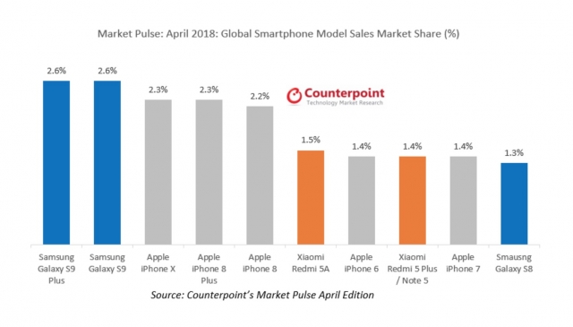 Samsung Galaxy S9 S9 Plus Best Selling March 2018 1