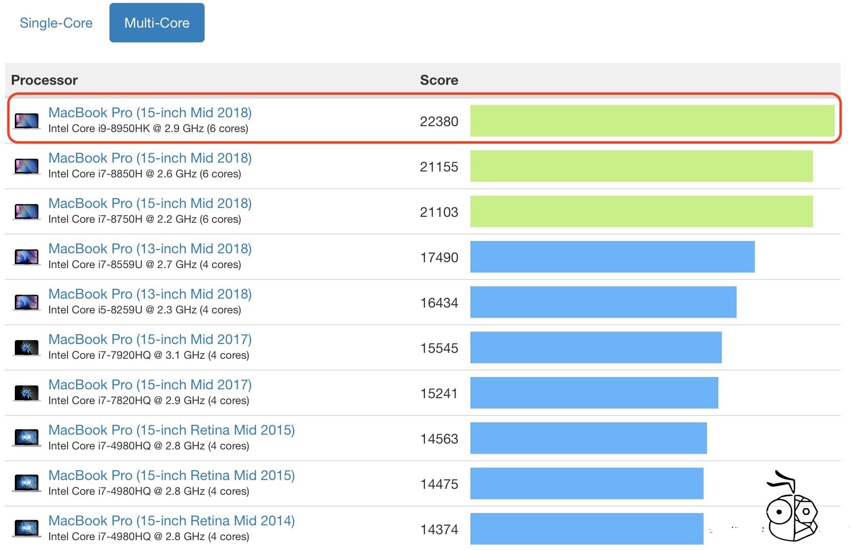 Macbook Pro Geekbench 4 Multi Core Score