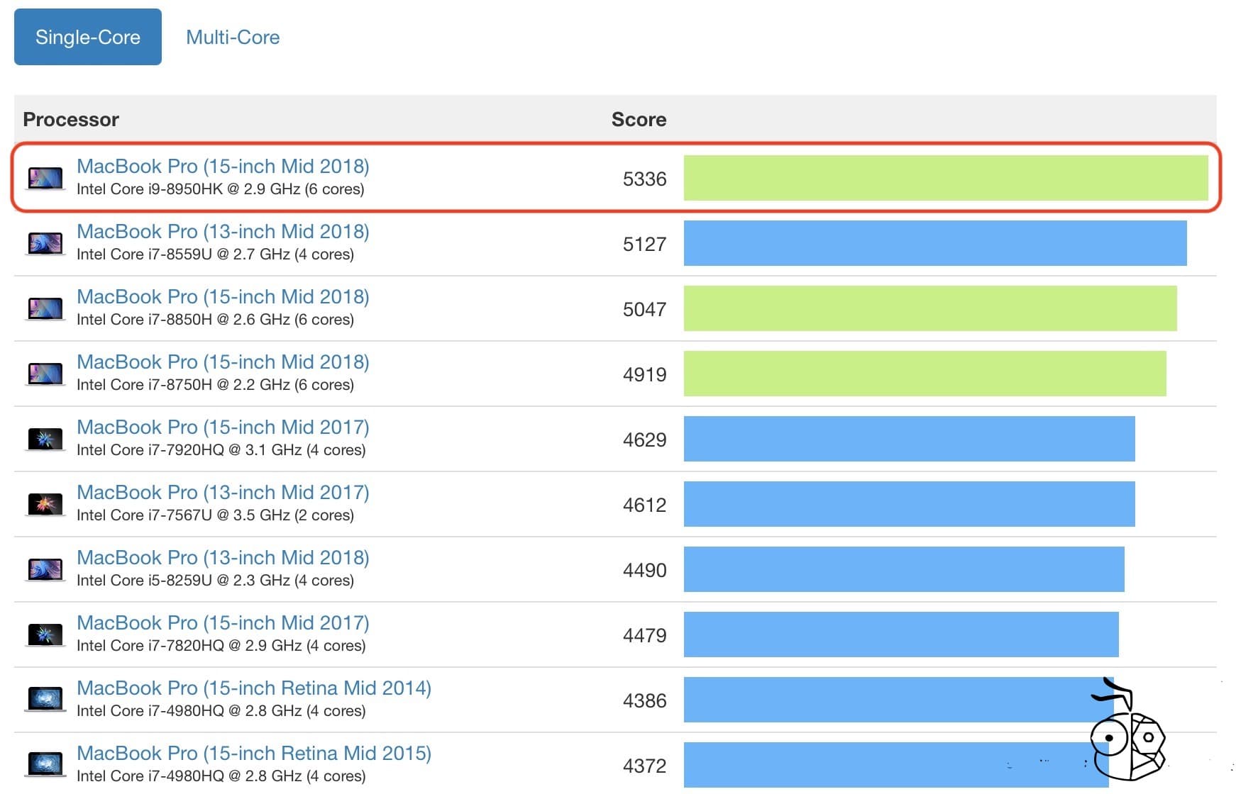 Macbook Pro Geekbench 4 Single Core Score