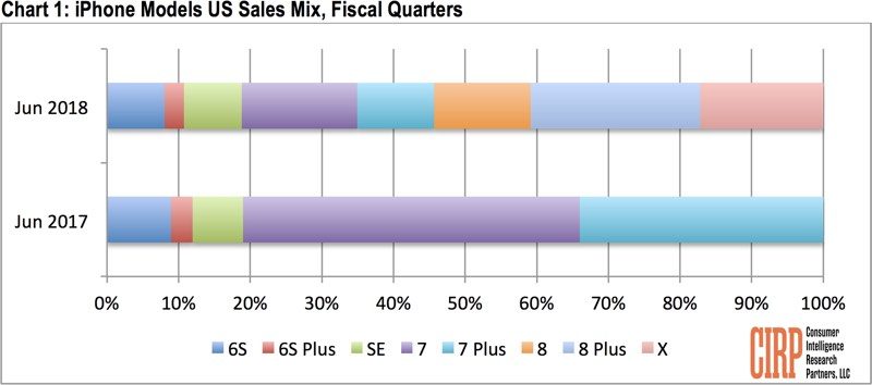Iphone 8 Plus Top Selling Q2 2018 Us Cirp Report 1
