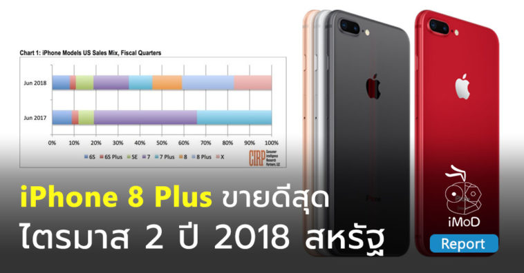 Iphone 8 Plus Top Selling Q2 2018 Us Cirp Report