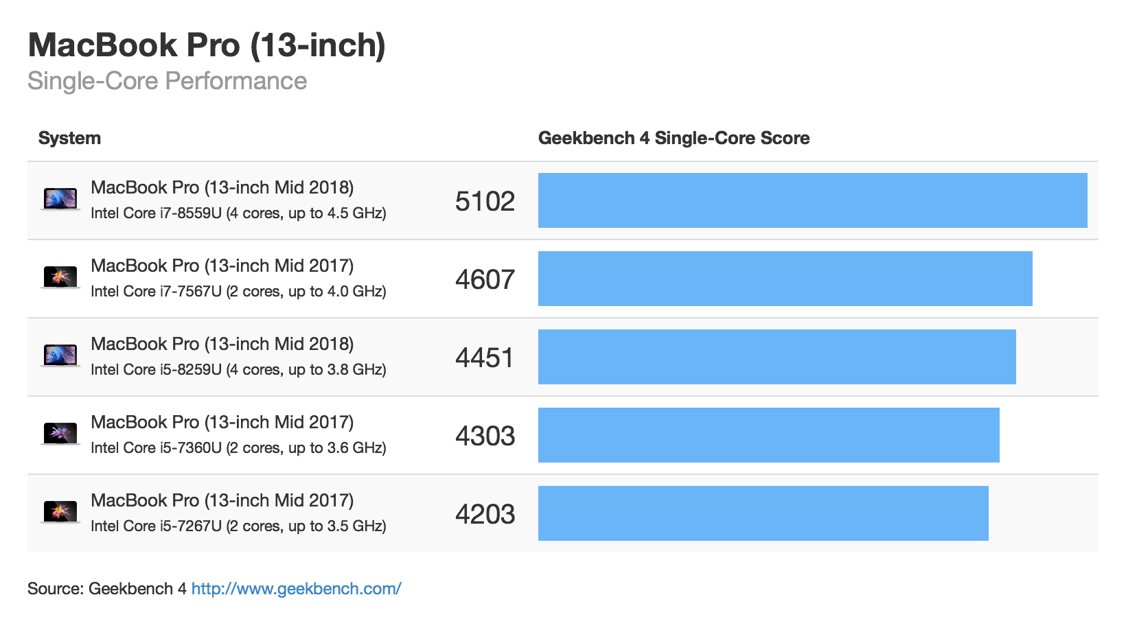 Macbook Pro 13 Mid 2018 Singlecore