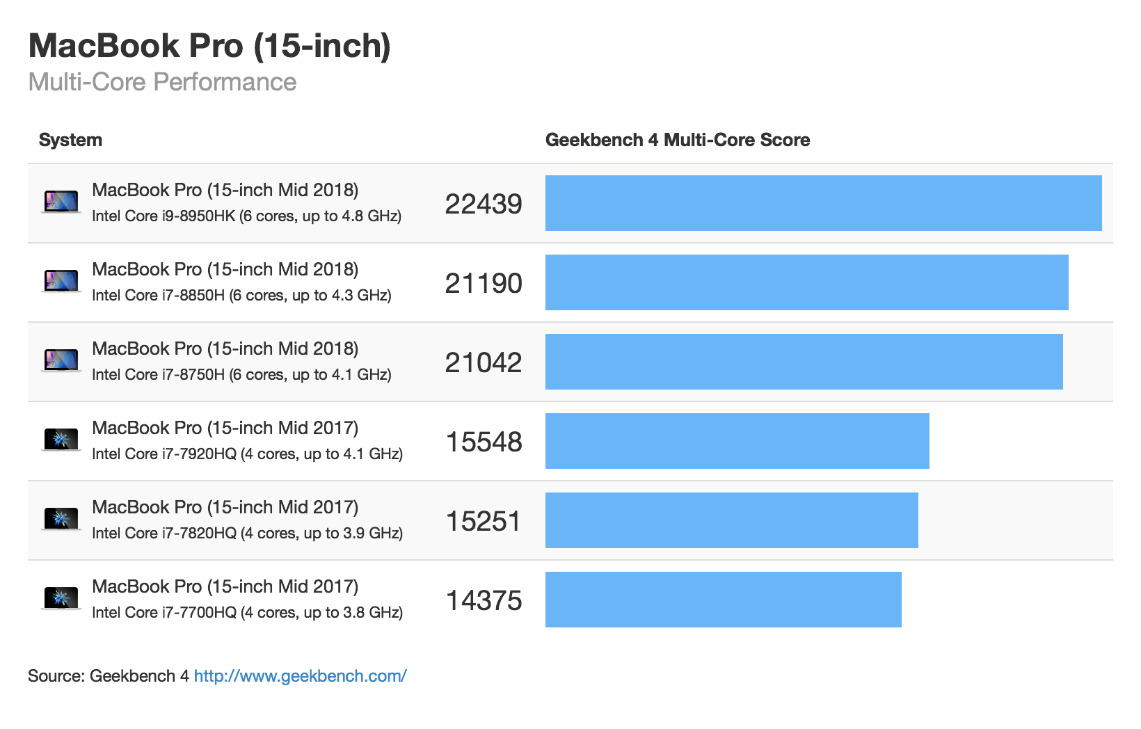 Macbook Pro 15 Mid 2018 Multicore