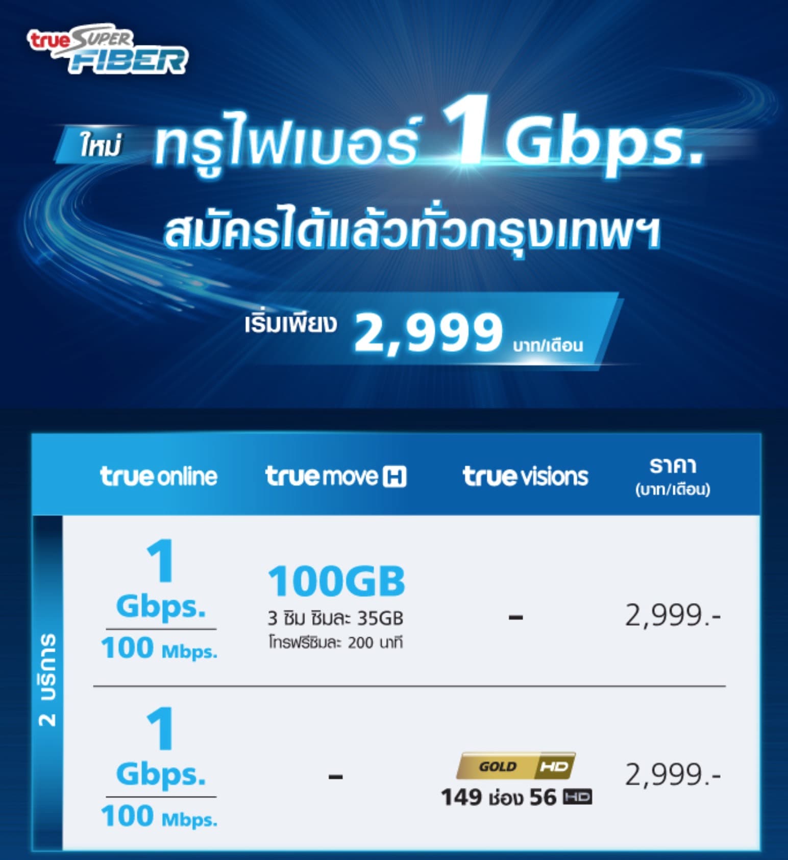 True Online Fiber 1gbps 2999thb