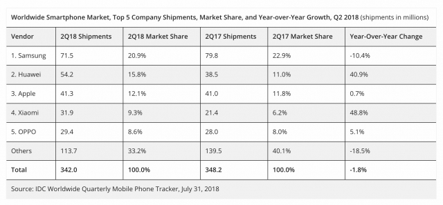 Huawei Surpasses Apple Worlds Second Largest Smartphone Manufacturer Idc Report 1
