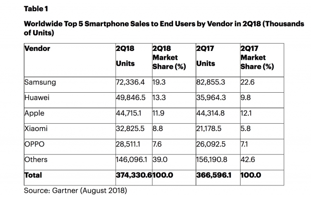 Huawei Surpasses Apple Worlds Second Largest Smartphone Vendor Gartner Report 1
