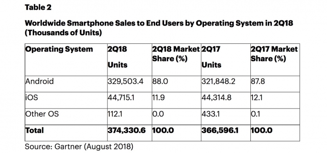 Huawei Surpasses Apple Worlds Second Largest Smartphone Vendor Gartner Report 2