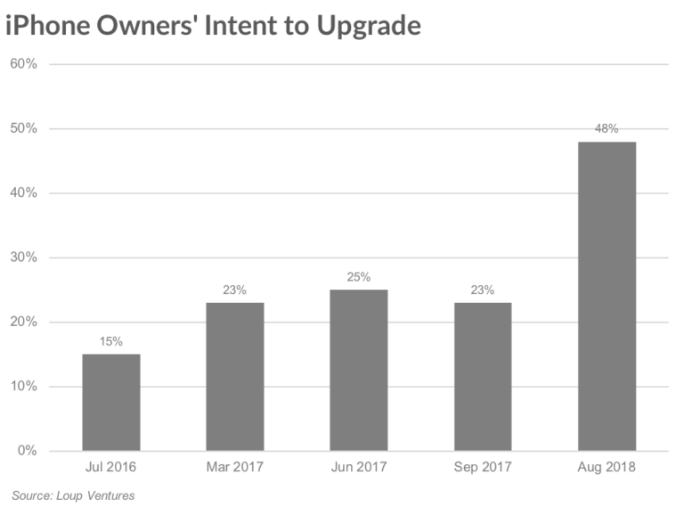 Loup Venture Iphone Upgrade Survey 2018 1