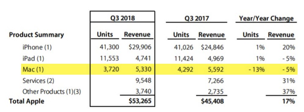 Mac Sales Drop Q3 2018 1