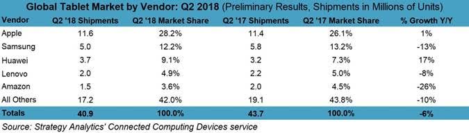 Strategy Analytics Tablets Q2 2018