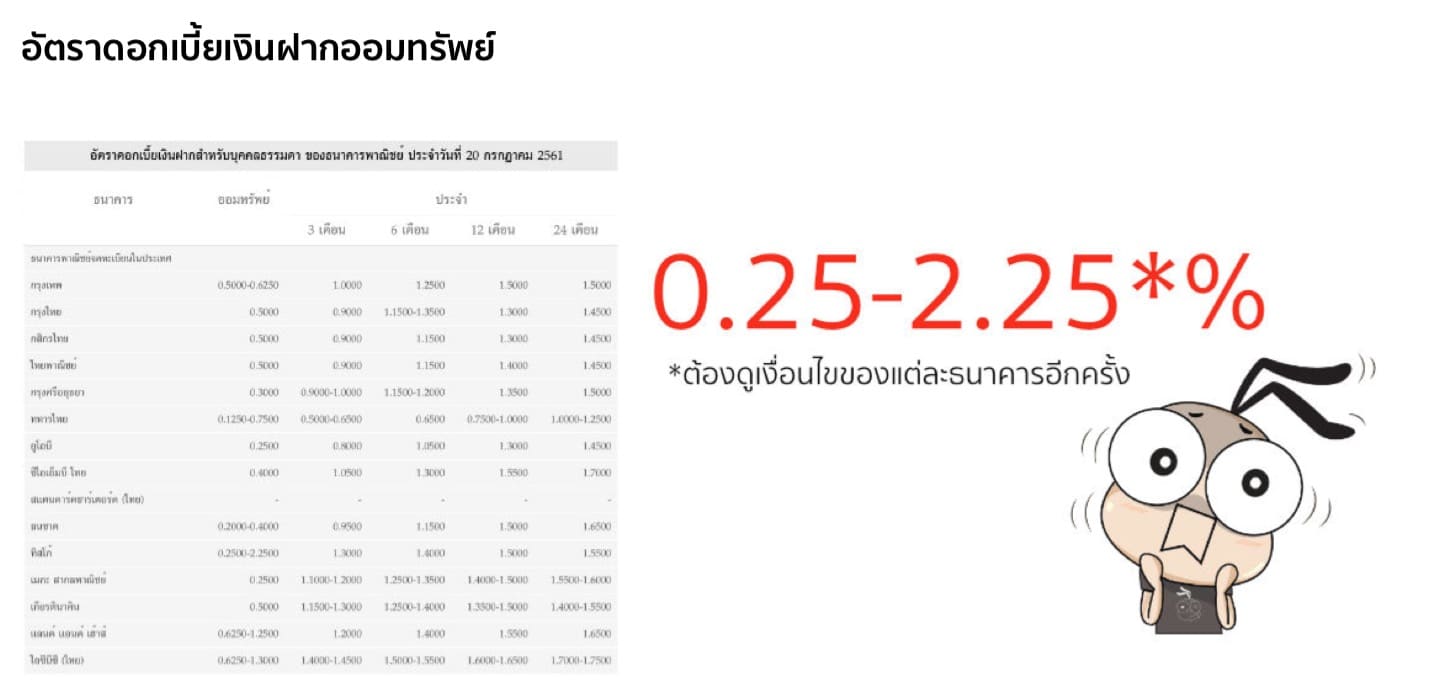อัตราดอกเบี้ยเงินฝากออมทรัพย์