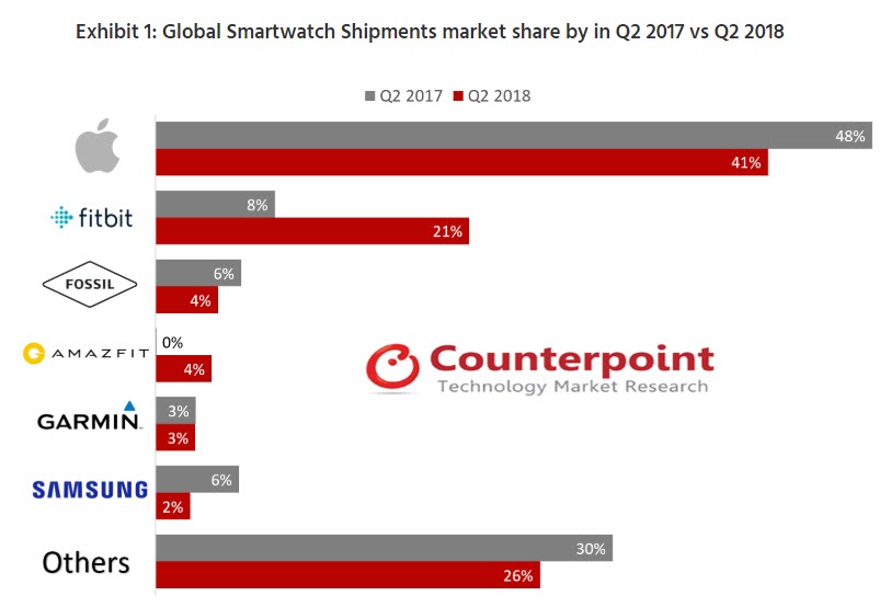Apple Watch Market Share Q2 2018 1