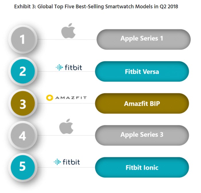 Apple Watch Market Share Q2 2018 2